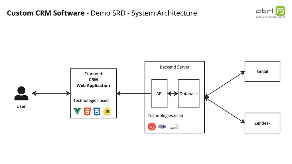 Custom CRM Software Demo SRD Architecture